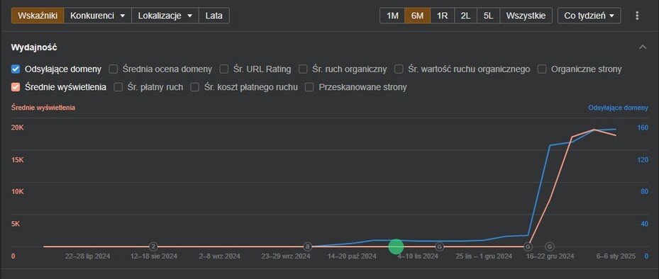 Dane strony internetowej Betsmith z serwisu Ahrefs