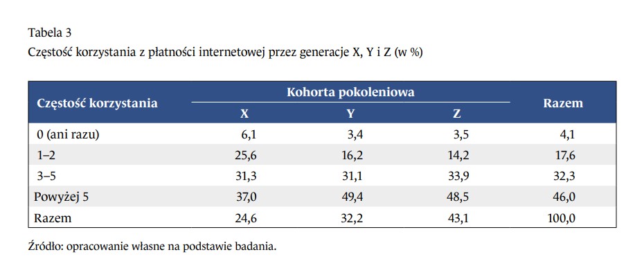 dane statystyczne z badania o Blik